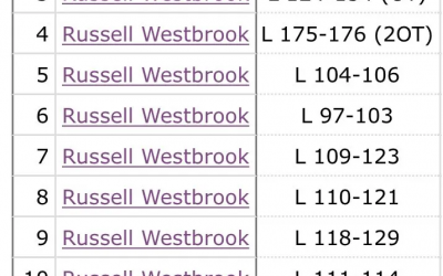 Kubet: Westbrook đã không thắng một trận nào trong 14 lần xuất phát gần đây nhất của anh ấy! Không còn thích nghi với lĩnh vực này hoặc thể hiện tốt về tổng thể, được sử dụng như một vật tế thần?