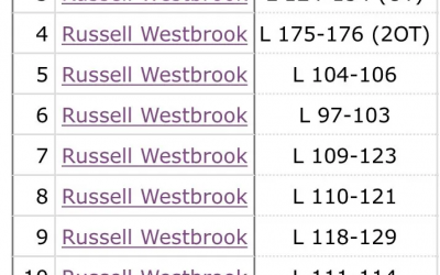 Kubet: Westbrook đã không thắng một trận nào trong 14 lần xuất phát gần đây nhất của anh ấy! Không còn thích nghi với lĩnh vực này hoặc thể hiện tốt về tổng thể, được sử dụng như một vật tế thần?