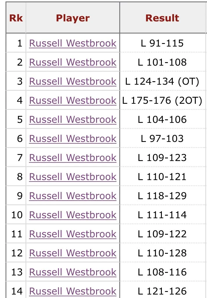 Kubet: Westbrook đã không thắng một trận nào trong 14 lần xuất phát gần đây nhất của anh ấy! Không còn thích nghi với lĩnh vực này hoặc thể hiện tốt về tổng thể, được sử dụng như một vật tế thần?