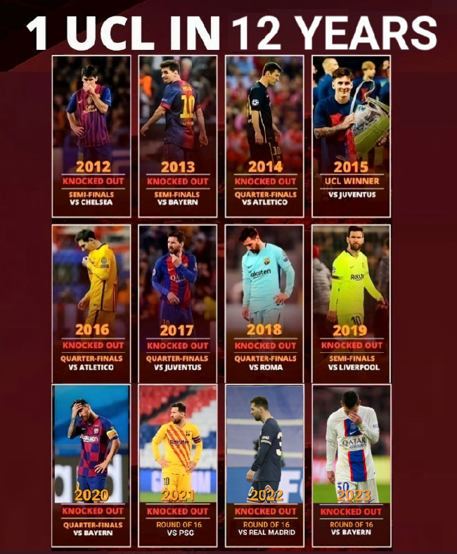 Kubet: Messi vắng tứ kết Champions League 3 năm liên tiếp, 12 năm anh chỉ vô địch Champions League 1 lần